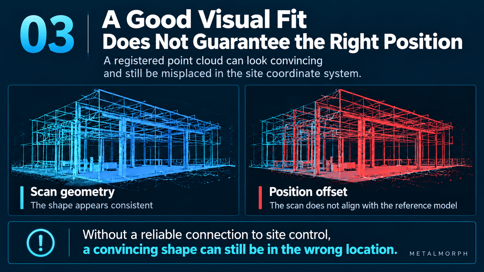 Comparison of consistent scan geometry and a point cloud offset from the reference position.