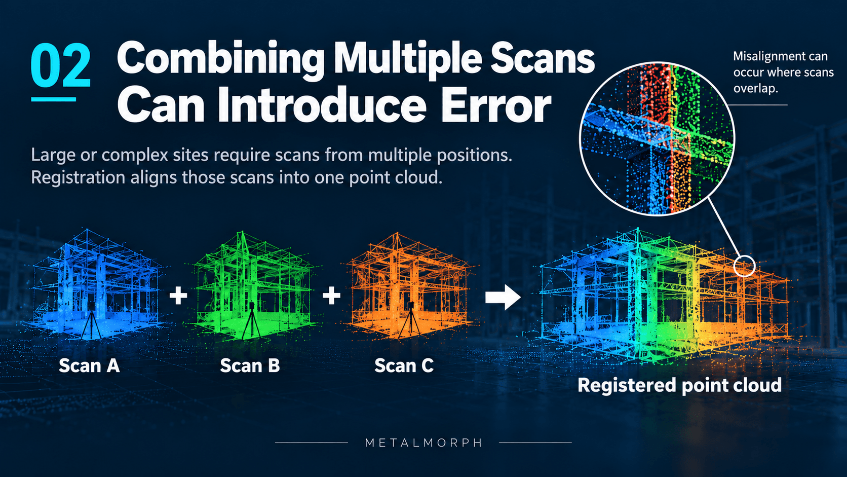 Three point clouds combined through registration, with an inset showing misalignment at overlapping surfaces.